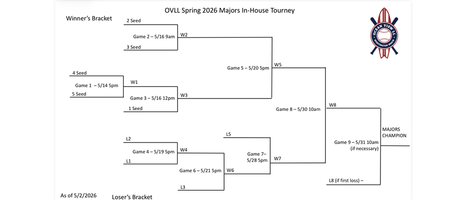 Majors In House Tournament Bracket